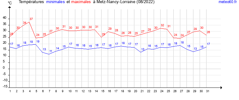 evolution des temperatures moyennes