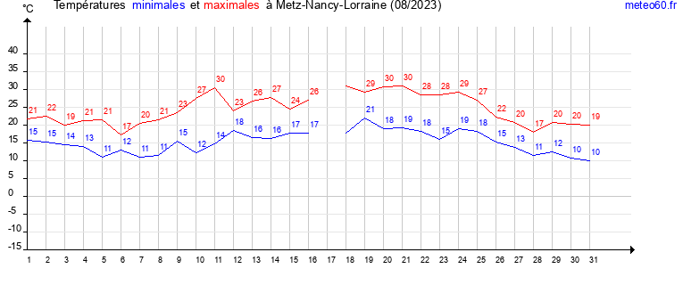 evolution des temperatures moyennes