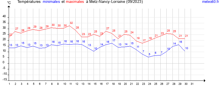 evolution des temperatures moyennes