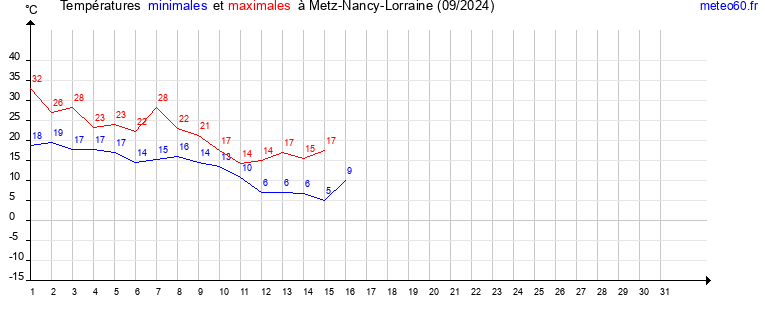 evolution des temperatures moyennes