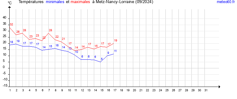 evolution des temperatures moyennes