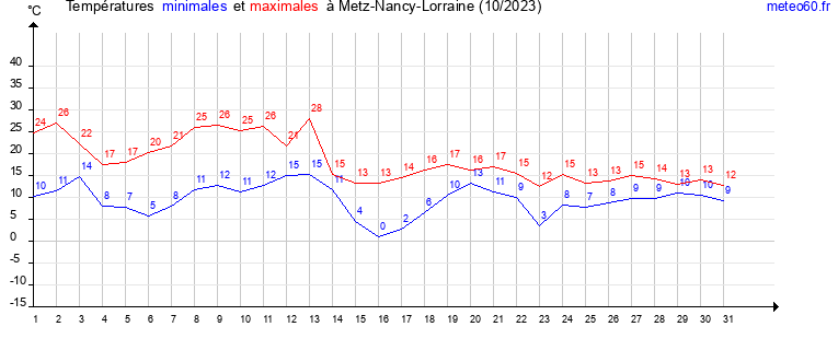 evolution des temperatures moyennes