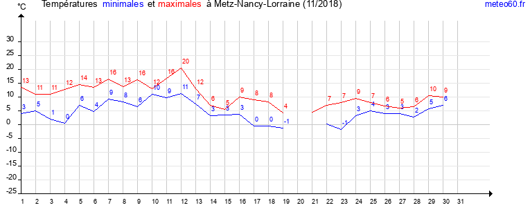 evolution des temperatures moyennes