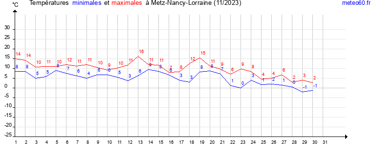 evolution des temperatures moyennes