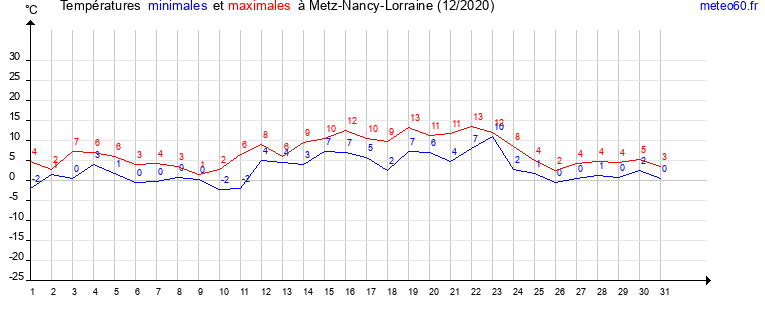 evolution des temperatures moyennes