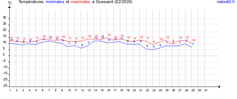 evolution des temperatures moyennes