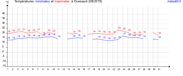 evolution des temperatures moyennes