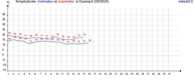 evolution des temperatures moyennes