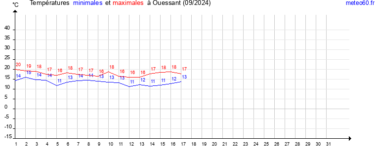 evolution des temperatures moyennes