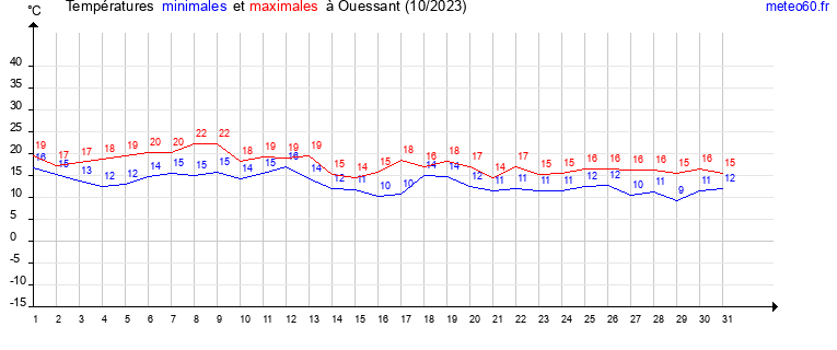 evolution des temperatures moyennes