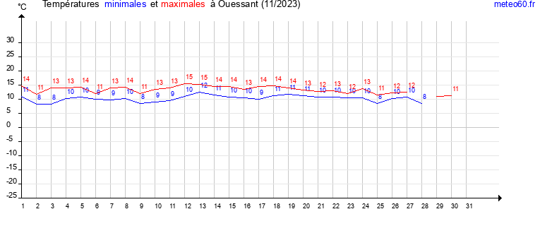 evolution des temperatures moyennes