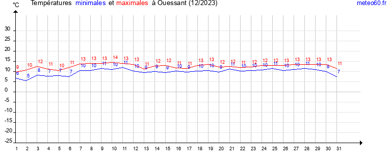 evolution des temperatures moyennes