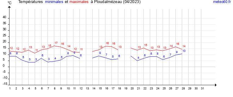 evolution des temperatures moyennes