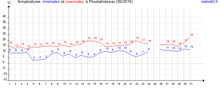 evolution des temperatures moyennes