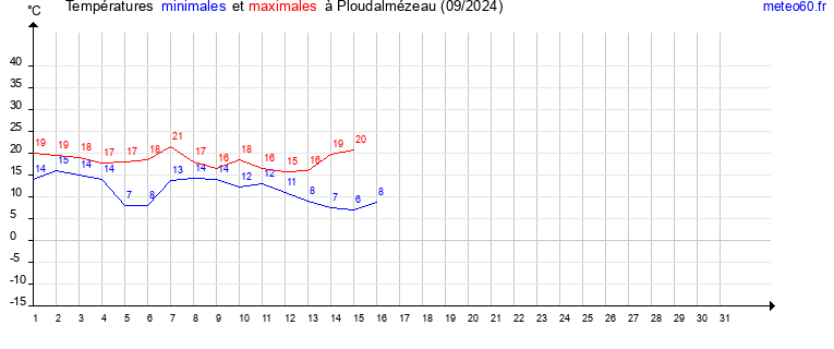 evolution des temperatures moyennes