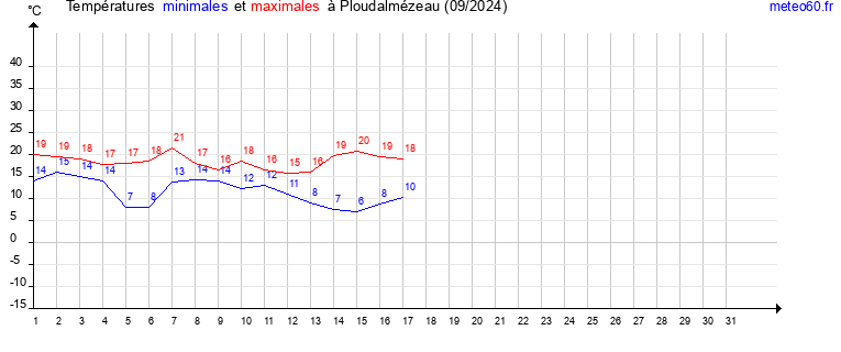 evolution des temperatures moyennes