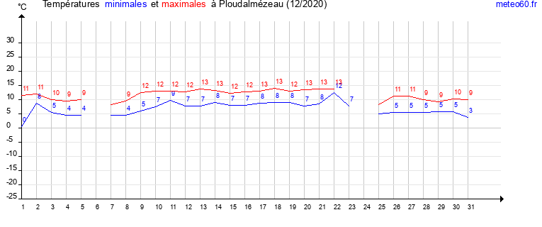 evolution des temperatures moyennes