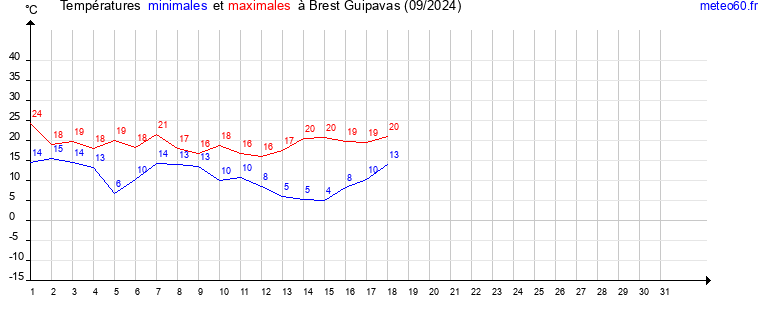 evolution des temperatures moyennes