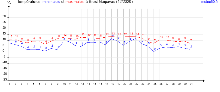 evolution des temperatures moyennes