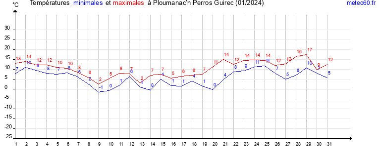 evolution des temperatures moyennes