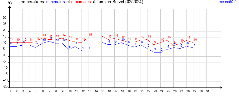 evolution des temperatures moyennes