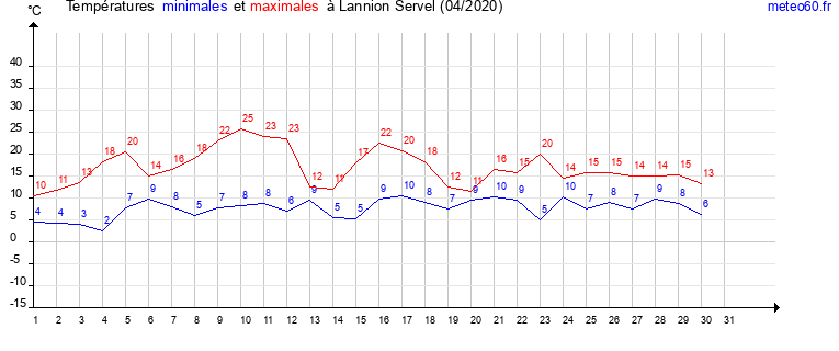 evolution des temperatures moyennes