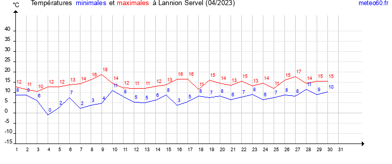 evolution des temperatures moyennes