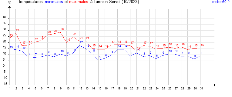 evolution des temperatures moyennes