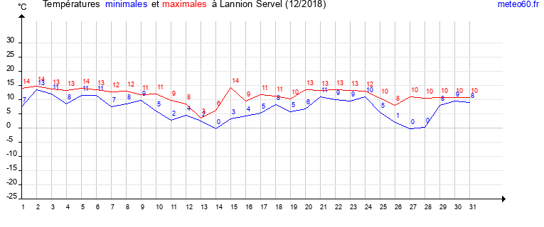 evolution des temperatures moyennes