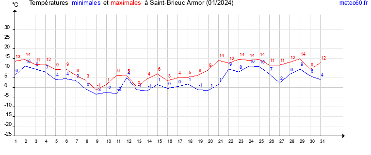 evolution des temperatures moyennes