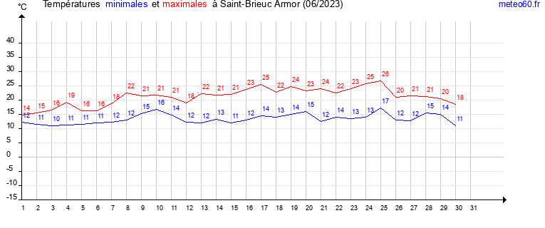 evolution des temperatures moyennes