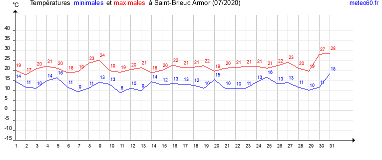 evolution des temperatures moyennes