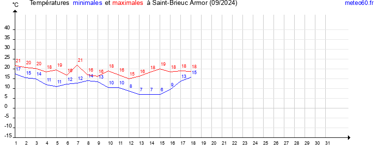 evolution des temperatures moyennes