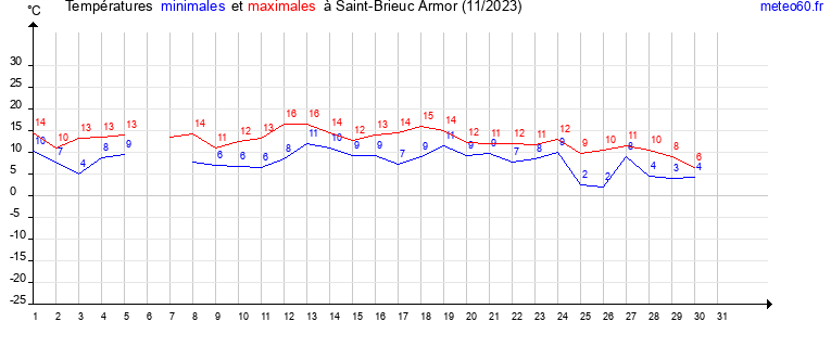 evolution des temperatures moyennes