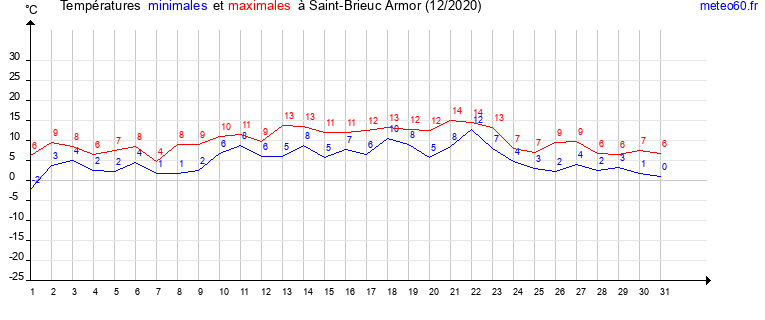 evolution des temperatures moyennes