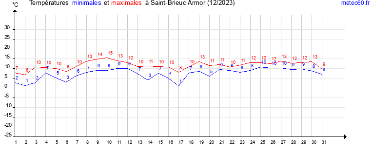 evolution des temperatures moyennes