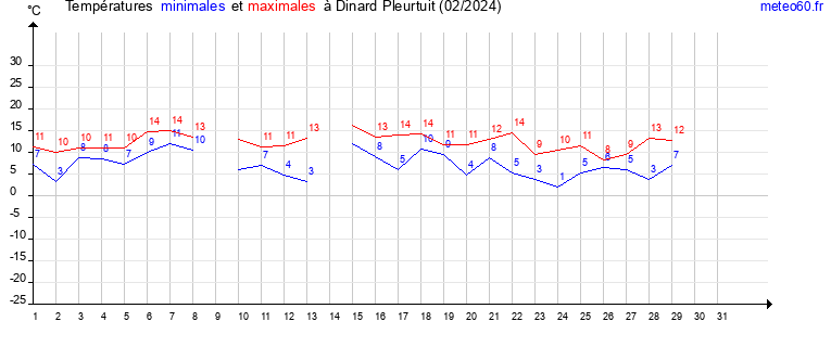 evolution des temperatures moyennes