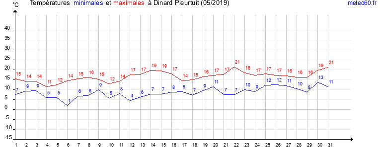 evolution des temperatures moyennes