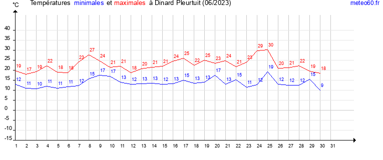 evolution des temperatures moyennes