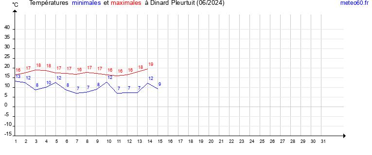 evolution des temperatures moyennes