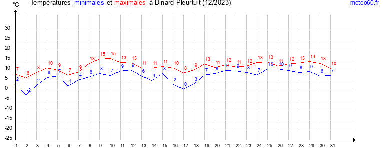 evolution des temperatures moyennes