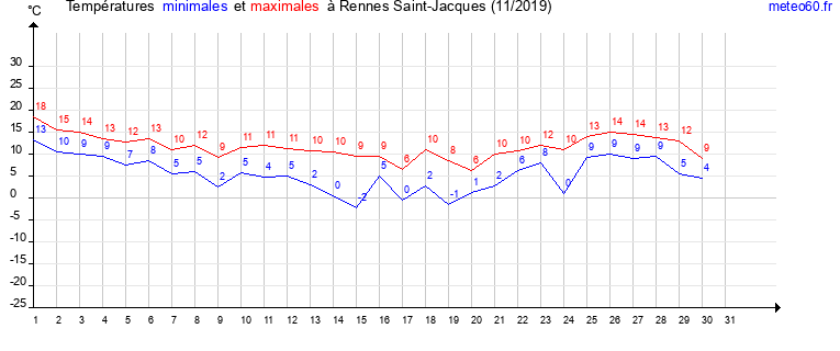 evolution des temperatures moyennes