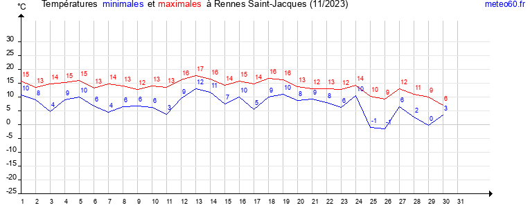 evolution des temperatures moyennes