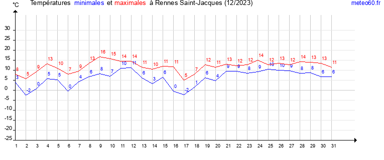 evolution des temperatures moyennes