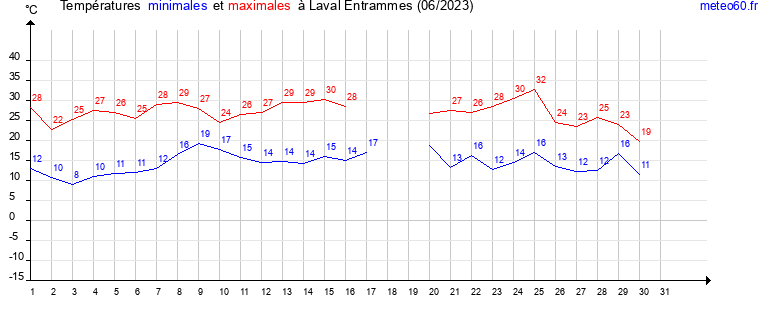 evolution des temperatures moyennes