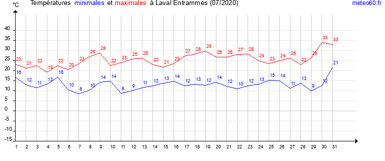 evolution des temperatures moyennes