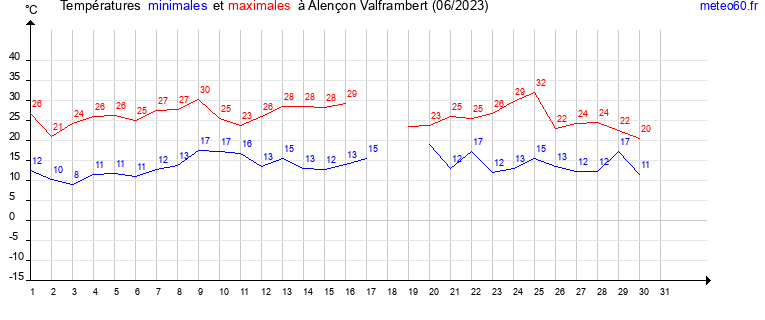 evolution des temperatures moyennes