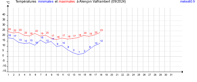 evolution des temperatures moyennes