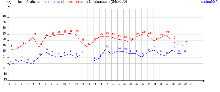 evolution des temperatures moyennes