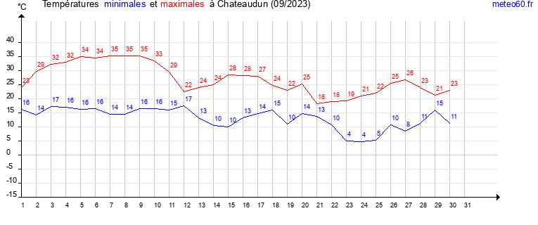 evolution des temperatures moyennes